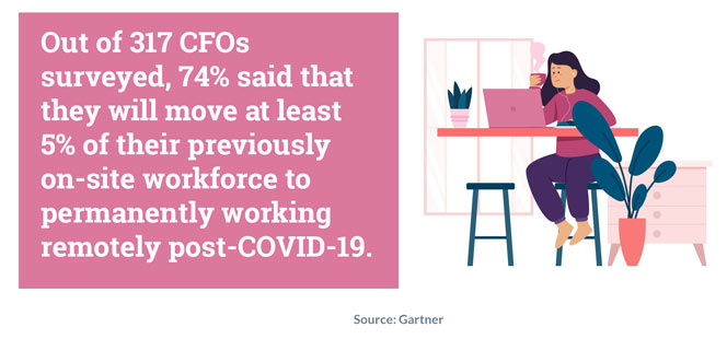 74 percent of CFOs will increase remote working post-COVID-19